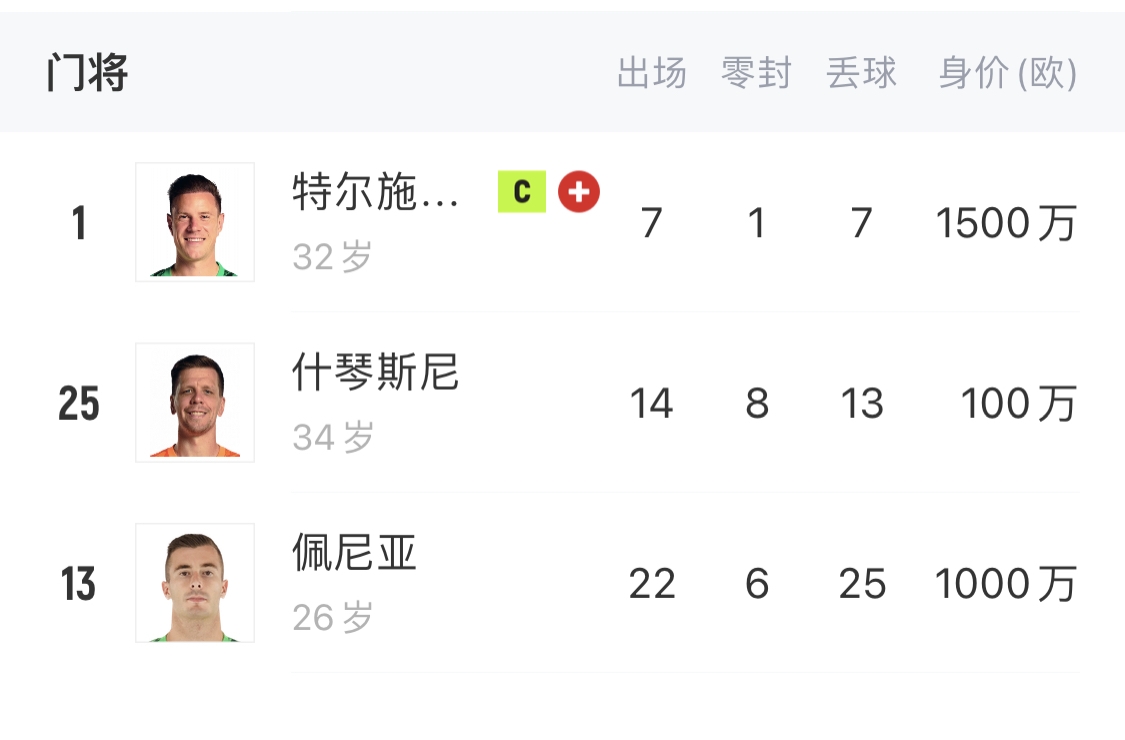  如何抉擇？一門特獅32歲，佩尼亞26歲，34歲什琴斯尼合同6月到期