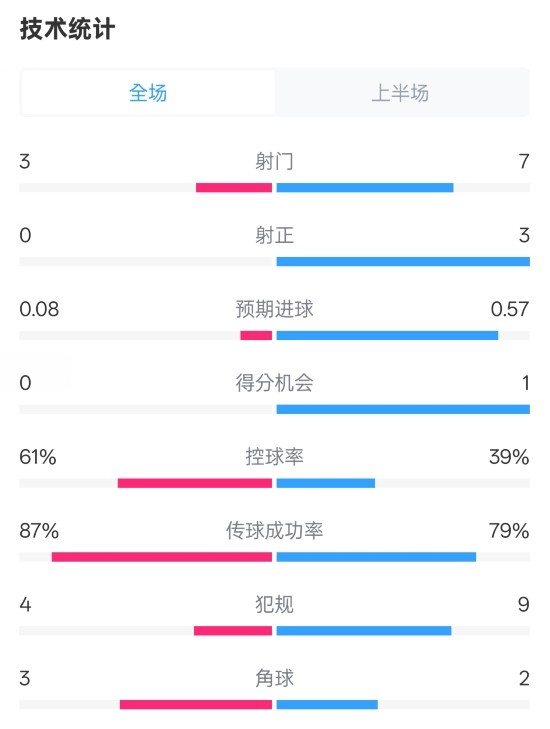  皇社半場0-0曼聯(lián)數(shù)據(jù)：射門3-7，射正0-3，控球率61%-39%