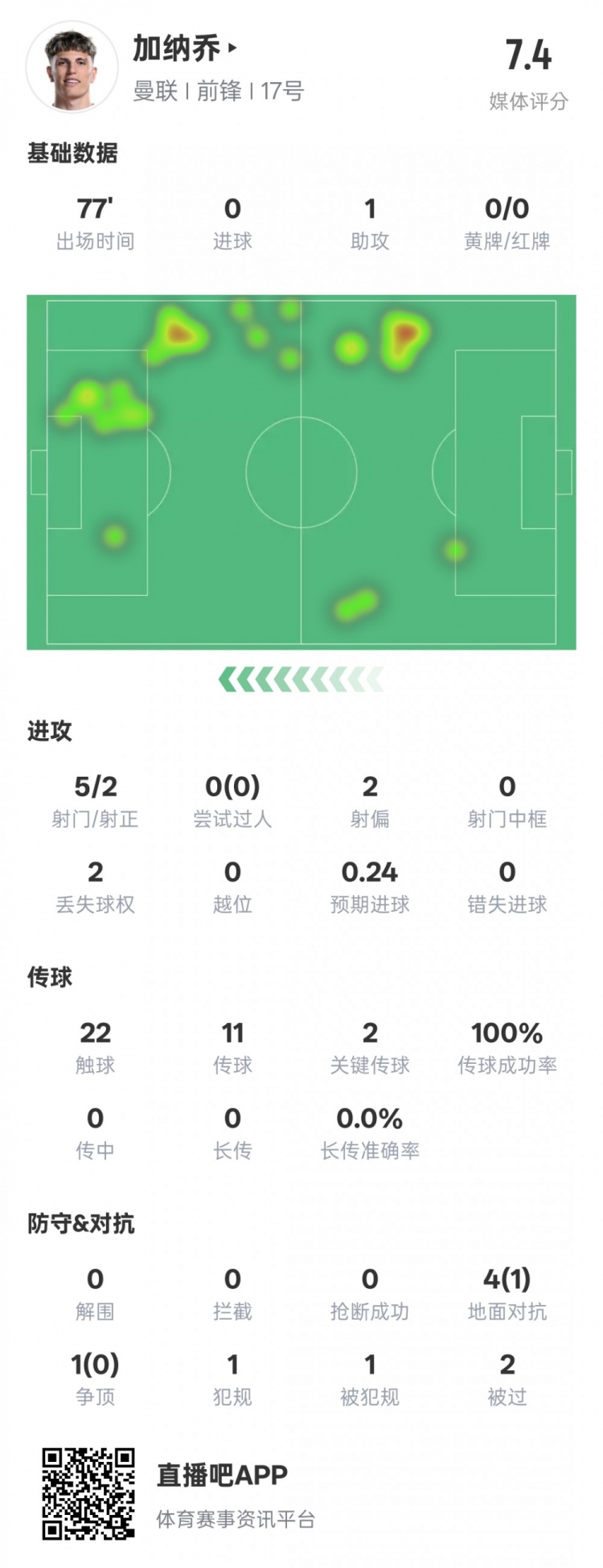  加納喬本場(chǎng)數(shù)據(jù)：1助攻2關(guān)鍵傳球&傳球成功率100%，評(píng)分7.4