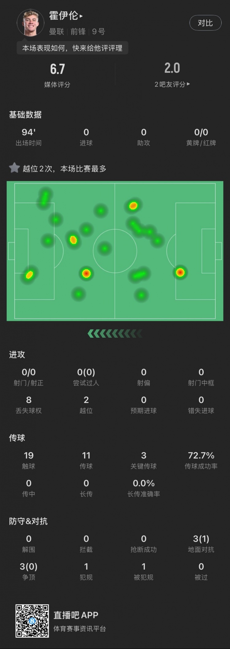  霍伊倫本場(chǎng)：全場(chǎng)0射門2越位，送出3次關(guān)鍵傳球，6次對(duì)抗成功1次