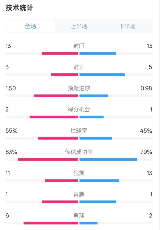  皇社1-1曼聯(lián)全場(chǎng)數(shù)據(jù)：射門13-13，射正3-5，控球率55%-45%