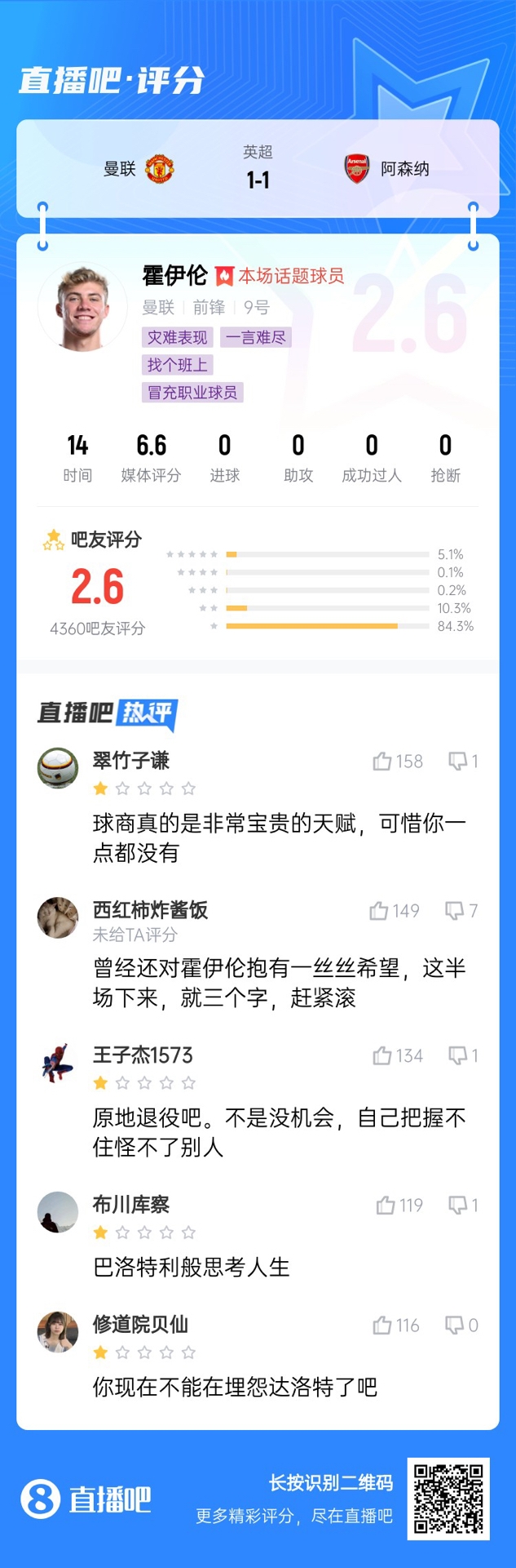  6000萬身價3個月0球！霍伊倫被打2.6分：思考人生，沒球商 趕緊滾