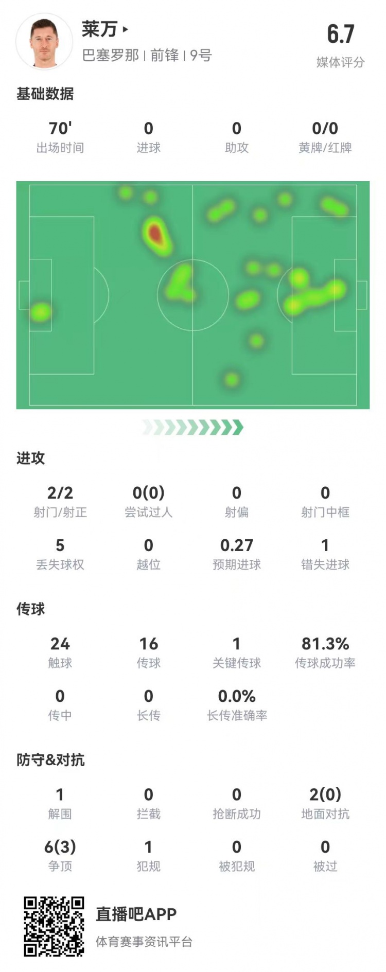  狀態(tài)不佳！萊萬本場2射2正1失良機 8對抗3成功 獲評6.7分