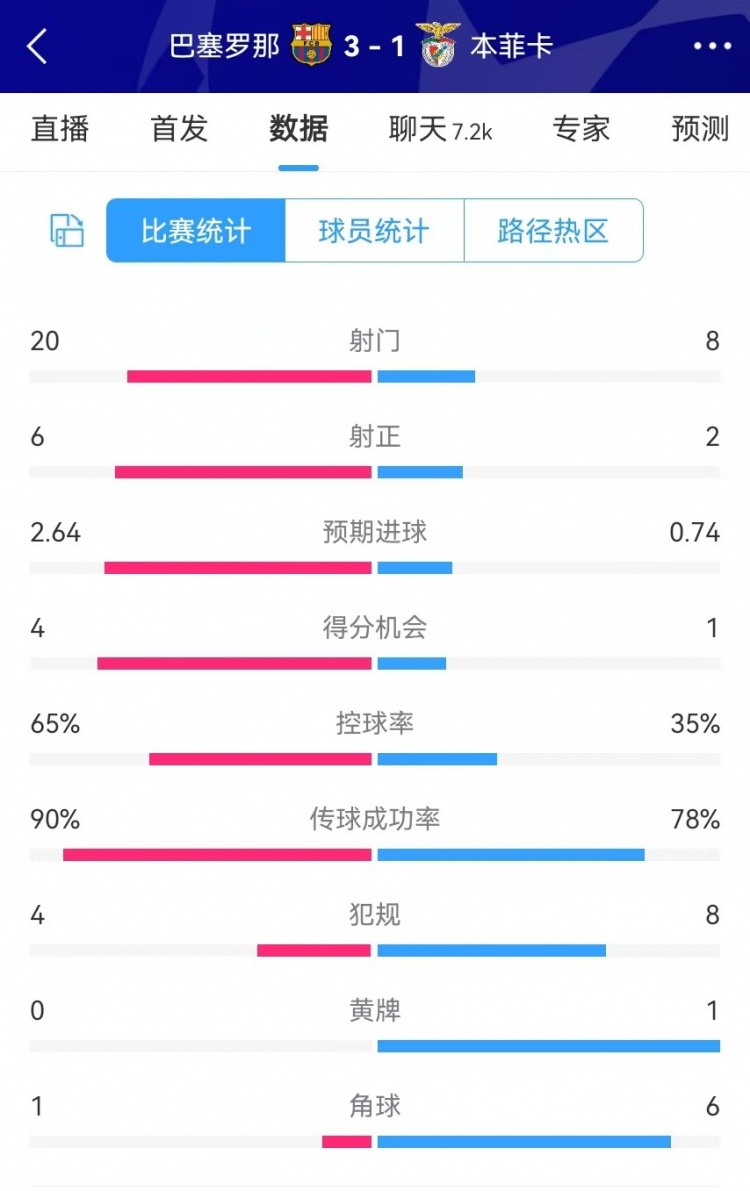  巴薩vs本菲卡數(shù)據(jù)：射門20-8、射正6-2、得分機(jī)會(huì)4-1、角球1-6