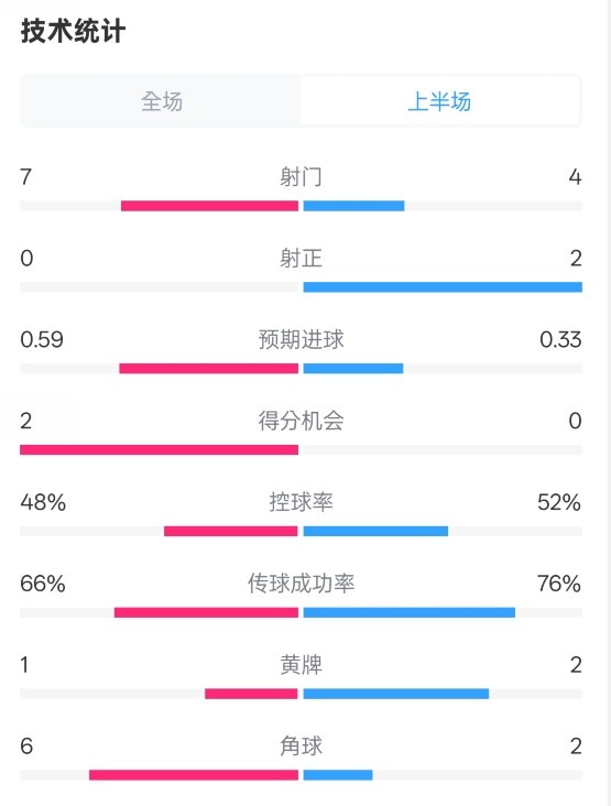  藥廠半場0-0拜仁數(shù)據(jù)：射門7-4，射正0-2，控球率48%-52%