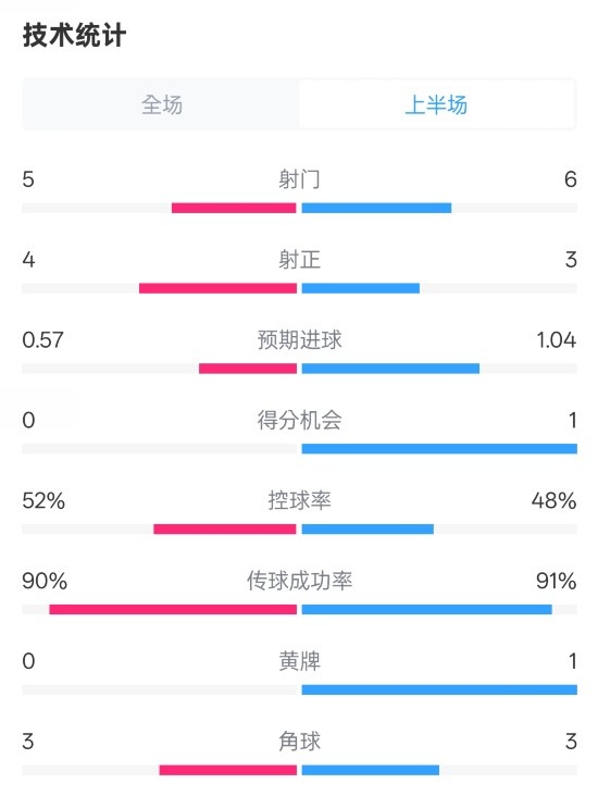  國米半場1-1費(fèi)耶諾德數(shù)據(jù)：射門5-6，射正4-3，控球率52%-48%