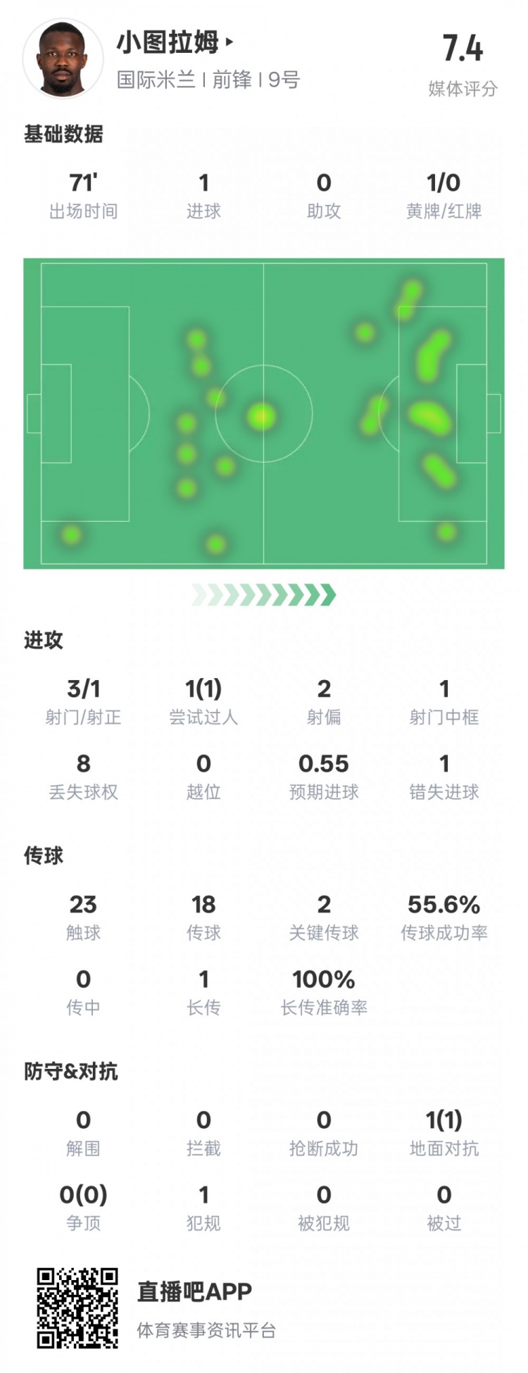  小圖拉姆本場數(shù)據(jù)：1進(jìn)球2關(guān)鍵傳球1錯(cuò)失進(jìn)球機(jī)會(huì)，評(píng)分7.4