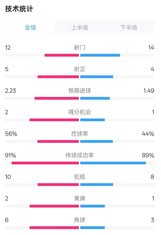  國米2-1費耶諾德全場數(shù)據(jù)：射門12-14，射正5-4，控球率56%-44%