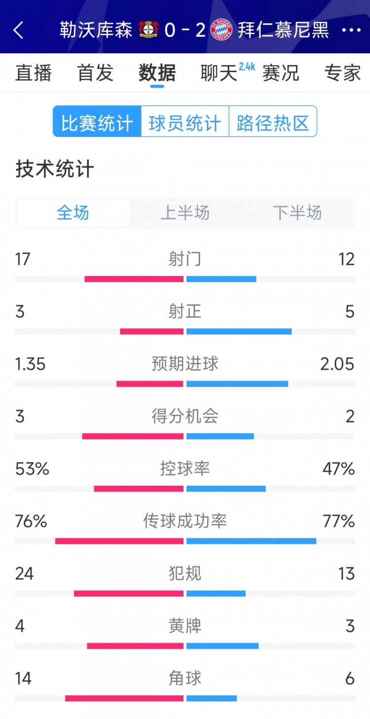  效率致勝，拜仁2-0勒沃庫森全場數(shù)據(jù)：射門12-17，射正5-3
