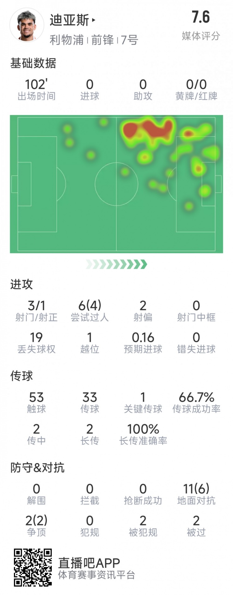  迪亞斯本場數(shù)據(jù)：3射1正，6次過人4次成功，1次關鍵傳球