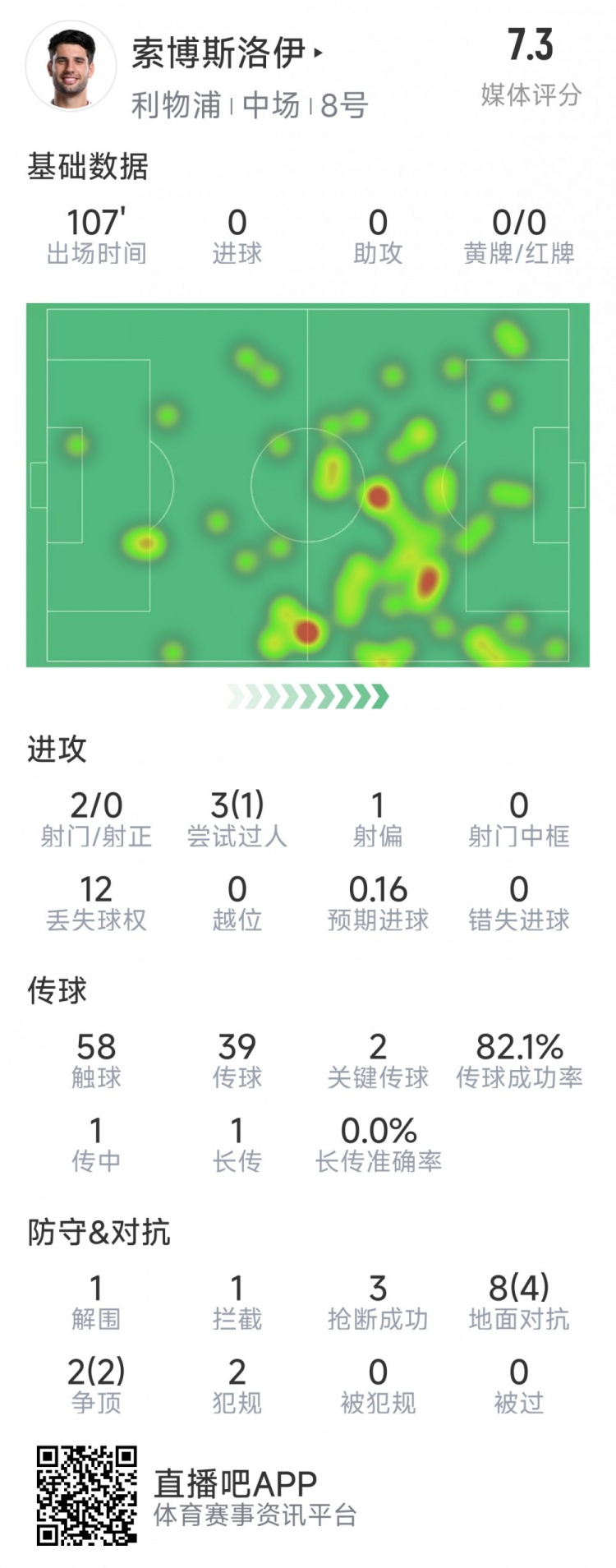  索博斯洛伊本場數(shù)據(jù)：2次射門，3次搶斷，10次對抗6次成功