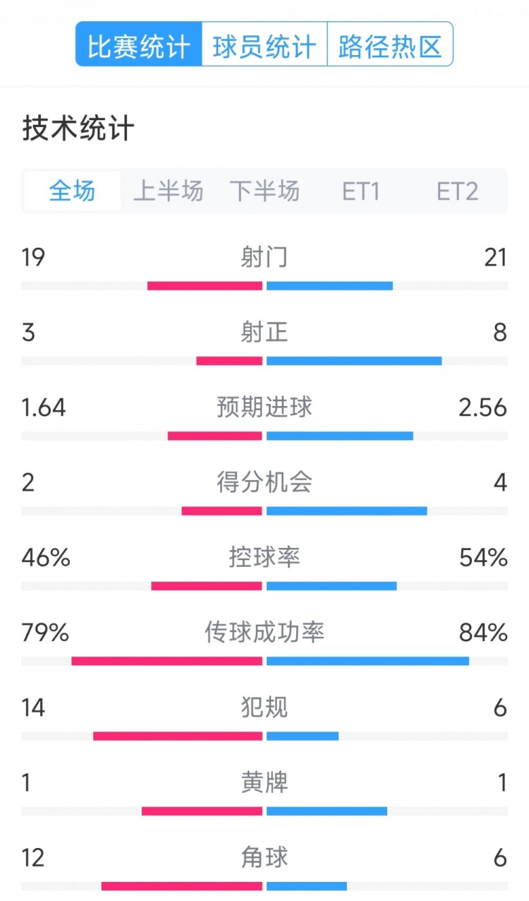  點球決勝，利物浦vs巴黎120分鐘比賽數據：射門19-21，射正3-8