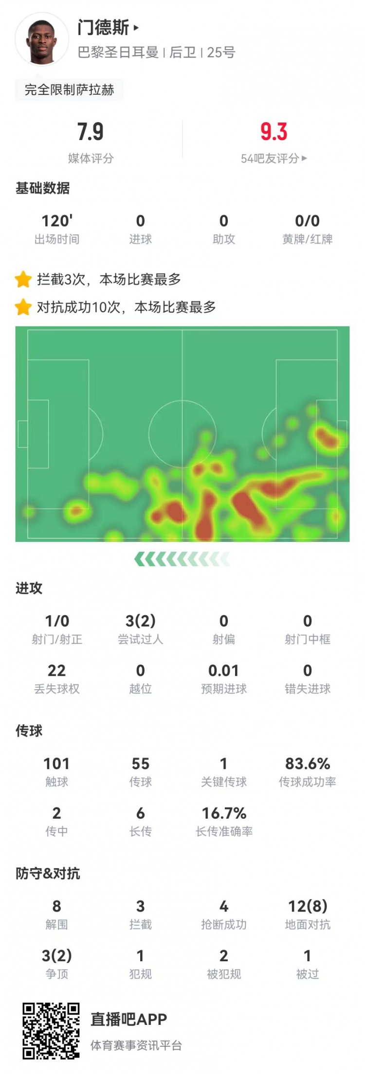  封印法老！門德斯本場8解圍2封堵3攔截4搶斷+10成功對(duì)抗 獲7.9分