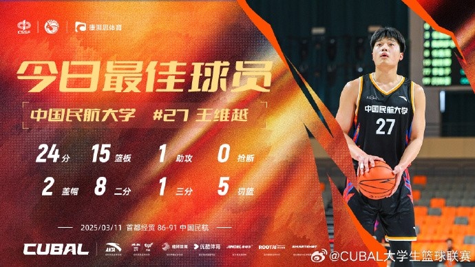  24分15籃板！CUBAL首日最佳球員：中國民航大學(xué)王維越
