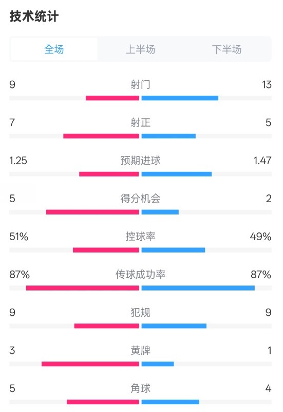  阿森納2-2埃因霍溫全場數(shù)據(jù)：射門9-13，射正7-5，控球率51%-49%