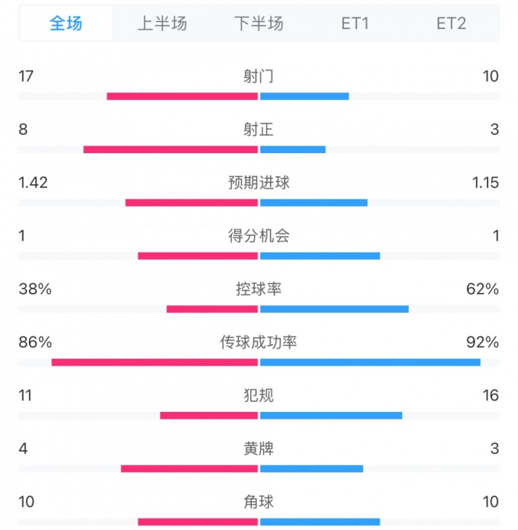 馬競1-0皇馬兩隊數(shù)據(jù)：射門17-10，射正8-3，控球率38%-62%