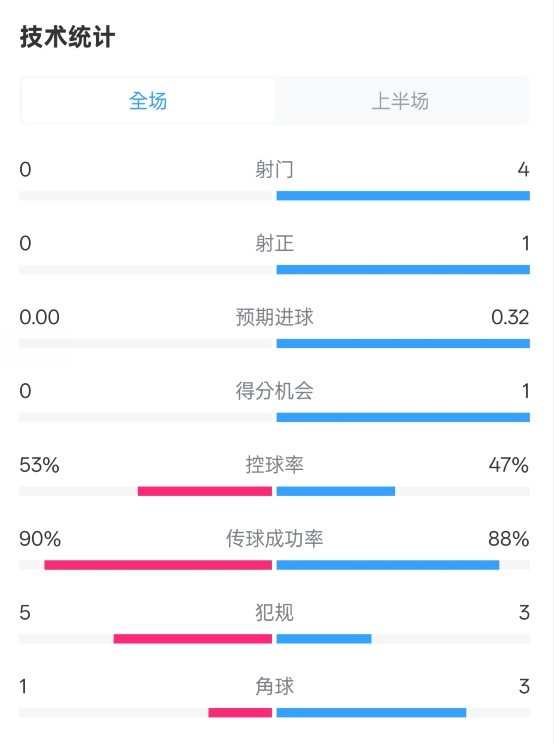 0射門！切爾西半場0-0哥本哈根數(shù)據(jù)：射門0-4，控球率53%-47%