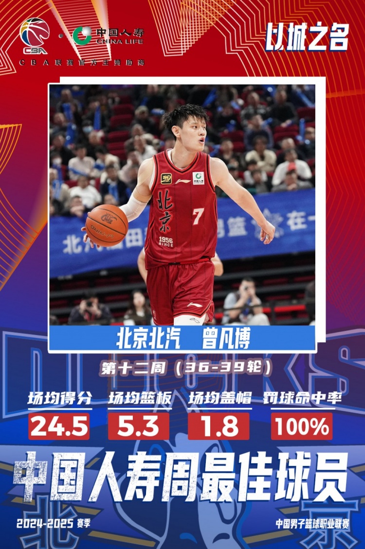  生涯首次！曾凡博當(dāng)選第十二周周最佳球員 場均轟24.5分5.3板