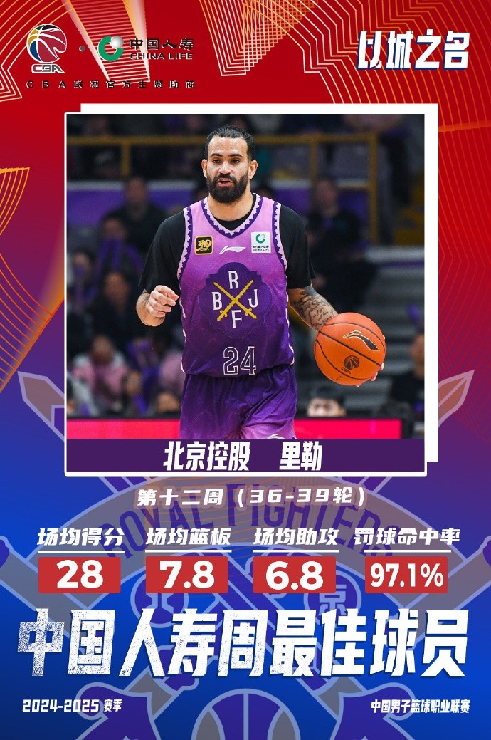 出戰(zhàn)4場場均28分7.8板6.8助！北控外援里勒當(dāng)選周最佳外援