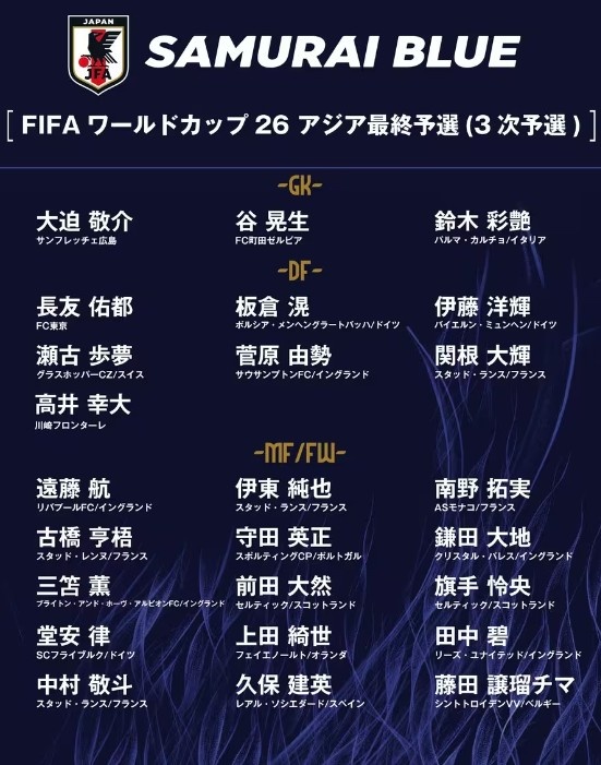  德轉(zhuǎn)：日本隊(duì)最新身價突破3億歐，25人世預(yù)賽名單合計3.05億歐元
