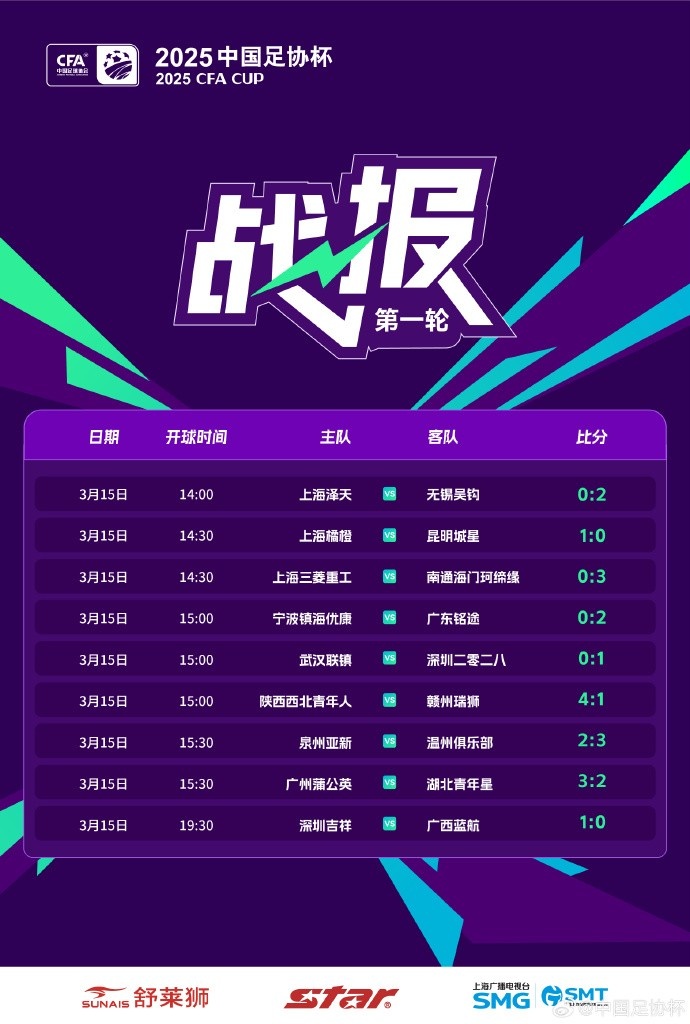  中國足協(xié)杯首輪第2比賽日：廣州蒲公英、溫州隊、深圳等球隊取勝
