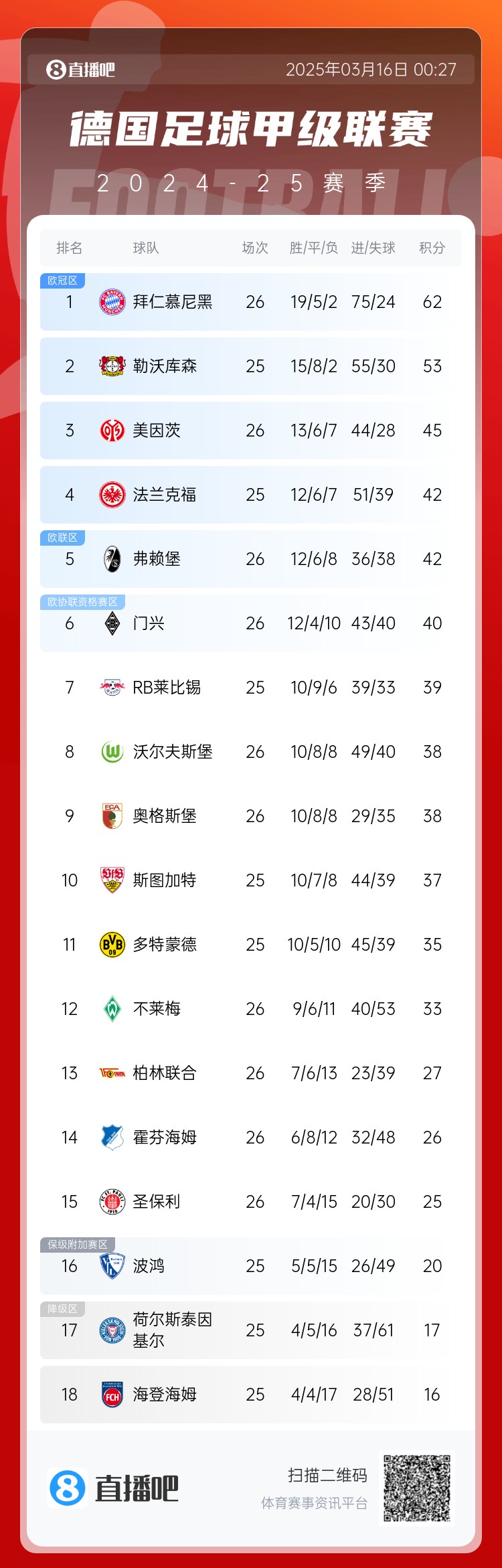  難道還有懸念??德甲積分榜：拜仁2輪不勝，先賽領(lǐng)先藥廠9分