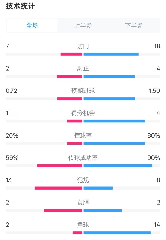  柏林聯(lián)合1-1拜仁數(shù)據(jù)：射門7-18，射正2-4，控球率20%-80%