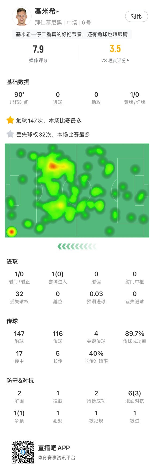  基米希本場數(shù)據(jù)：147次觸球和32次丟失球權(quán)均全場最多，獲評7.9分