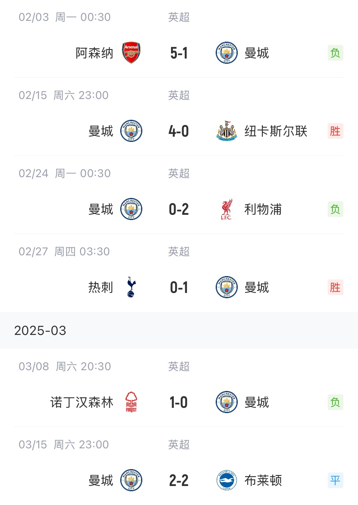  這狀態(tài)爭(zhēng)五也危！曼城近6場(chǎng)聯(lián)賽2勝1平3負(fù)，先賽只領(lǐng)先紐卡1分