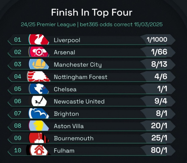  英超前四賠率：曼城8/13位列第3，森林、切爾西分列四五位