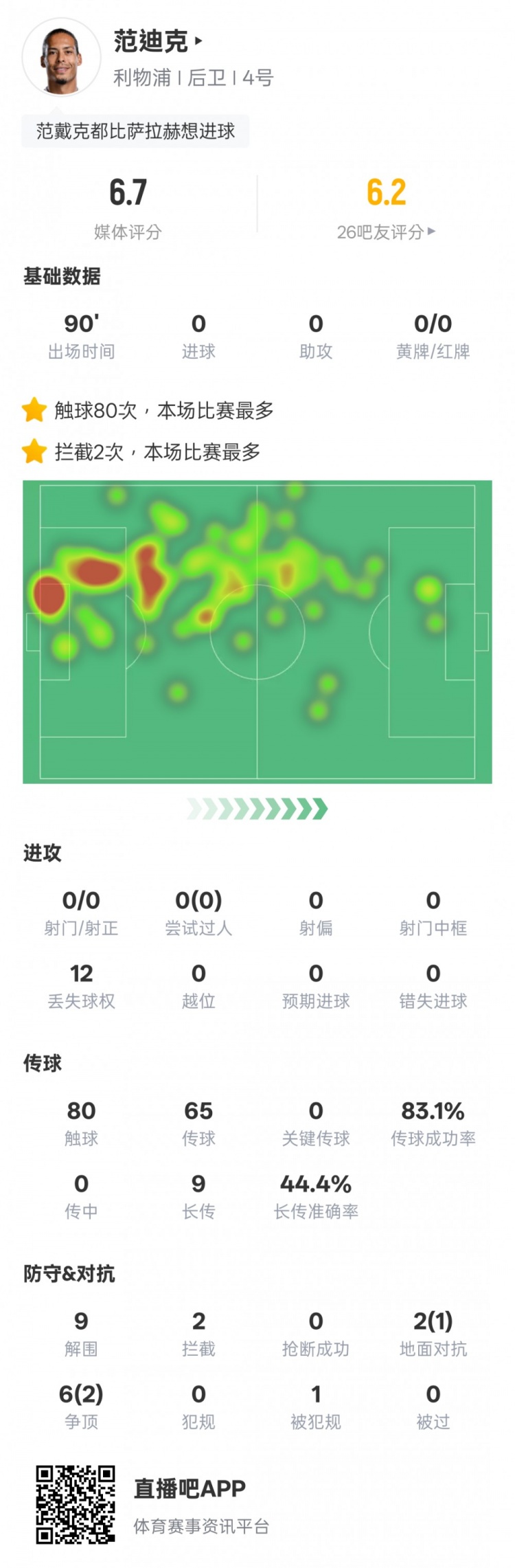  范迪克本場比賽數(shù)據(jù)：9解圍2攔截&6次爭頂2次成功，評分6.7