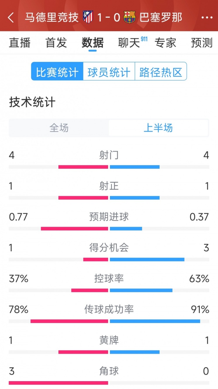  馬競vs巴薩半場數(shù)據(jù)：射門4-4，射正1-1，得分機(jī)會1-3