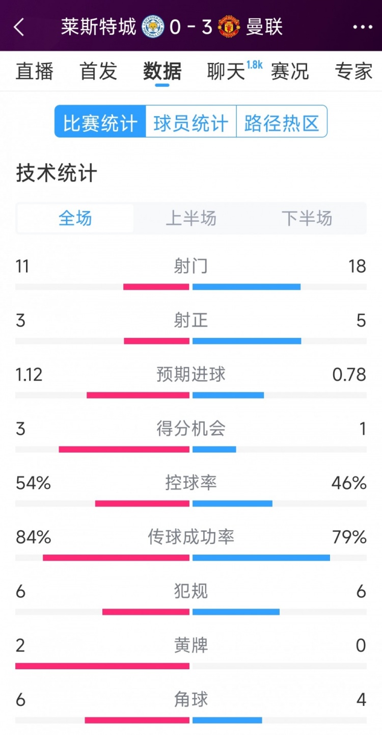  曼聯(lián)3-0萊斯特城全場數(shù)據(jù)：射門18-11，射正5-3，得分機(jī)會1-3