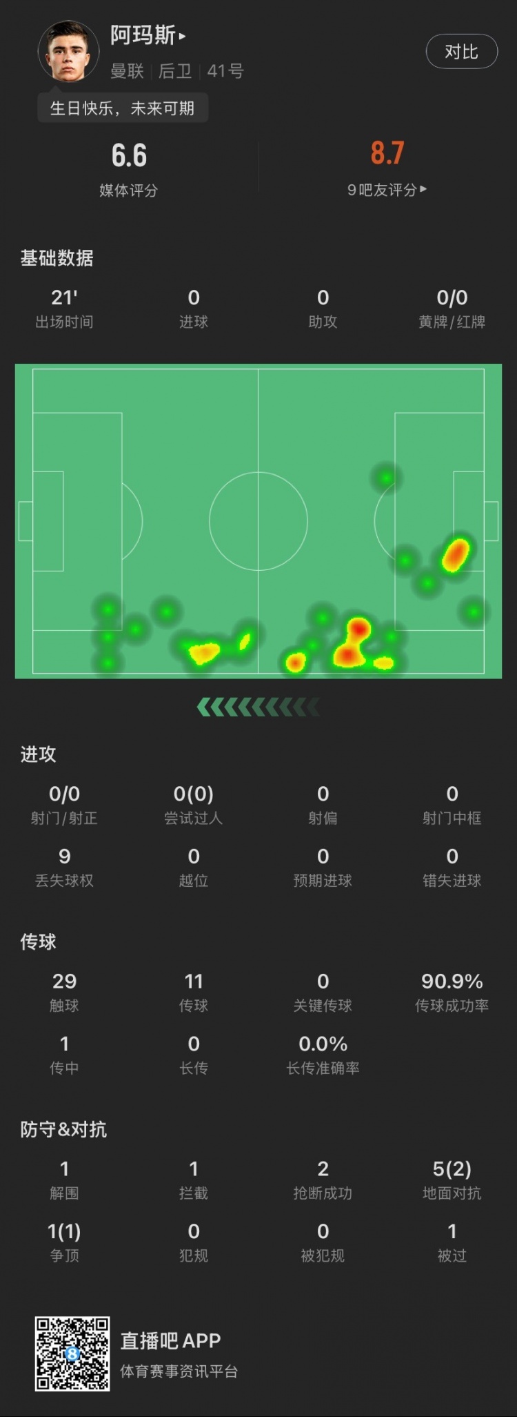  18歲生日迎首秀！阿瑪斯本場：1解圍1攔截2搶斷，6次對抗成功3次