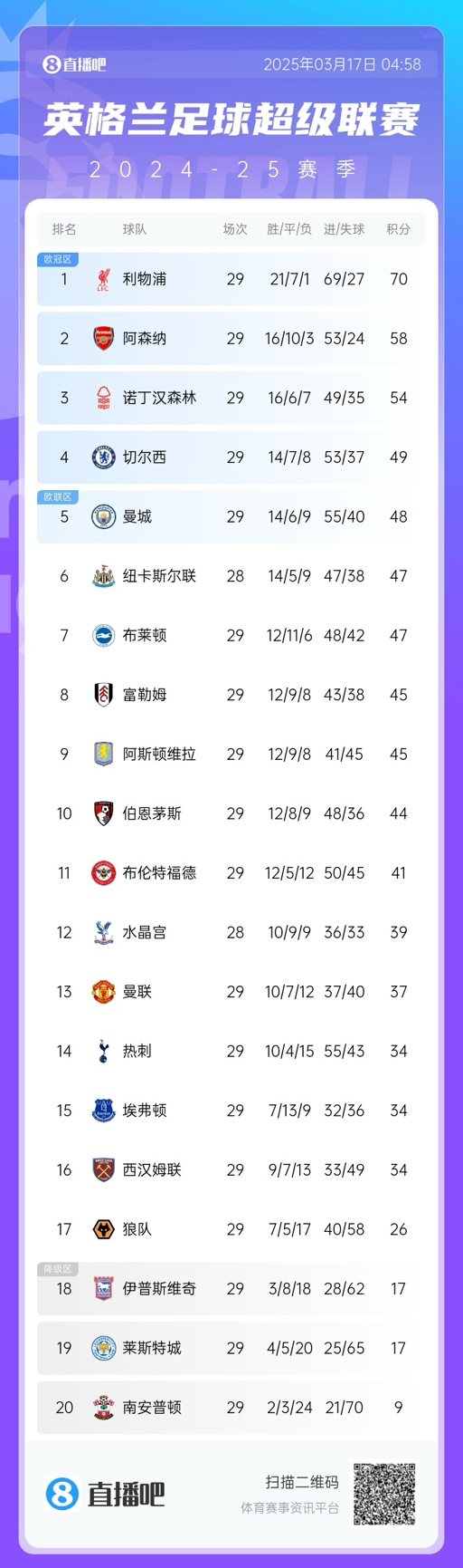  英超積分榜：曼聯(lián)完勝升至13，萊斯特城倒數(shù)第二落后保級區(qū)9分！
