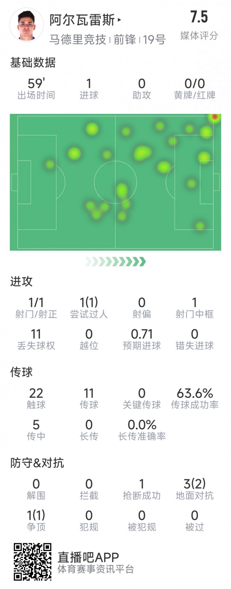  阿爾瓦雷斯本場數(shù)據(jù)：1次射門即破門，4次對抗3次成功，1次搶斷