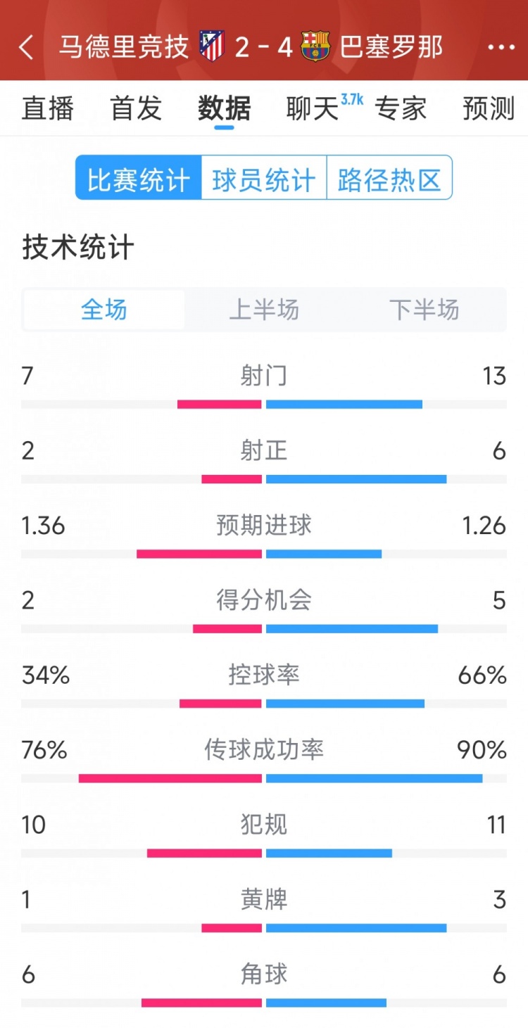  巴薩4-2馬競?cè)珗鰯?shù)據(jù)：射門13-7，射正6-2，得分機會5-2