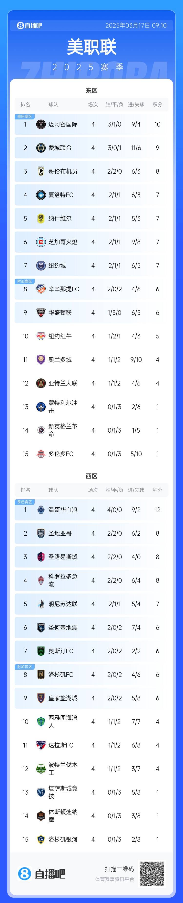  邁阿密登頂！美職聯(lián)東區(qū)積分榜：邁阿密3連勝登頂，1分領(lǐng)跑
