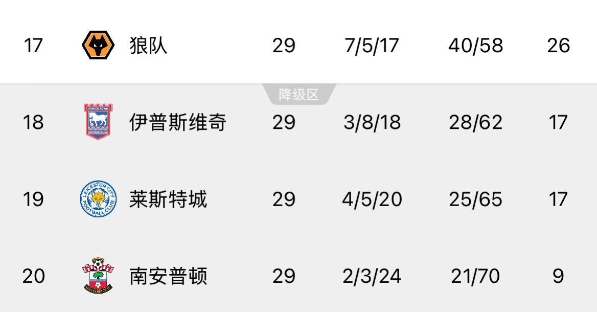  ??回天乏術(shù)！英超榜尾三隊又雙叒叕齊輸球，降級概率均超過99%