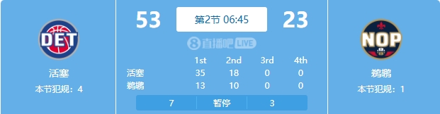  慘案預訂？活塞勢如破竹一節(jié)半領先30分 多次打停鵜鶘