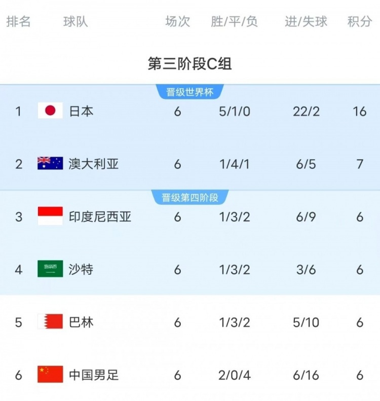  18強賽C組只有日本和澳大利亞凈勝球為正數(shù)，國足凈勝球-10