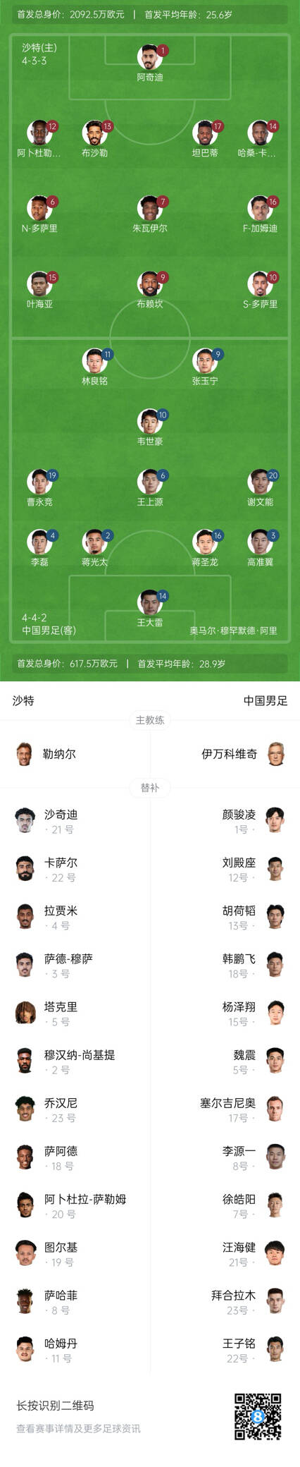  國(guó)足vs沙特首發(fā)身價(jià)對(duì)比：國(guó)足共617.5萬(wàn)歐，沙特隊(duì)2092萬(wàn)歐