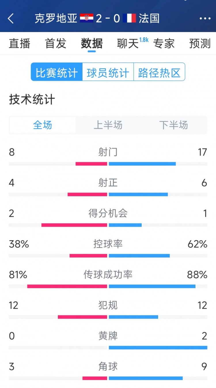  效率差距，法國0-2克羅地亞全場(chǎng)數(shù)據(jù)：射門17-8，射正6-4