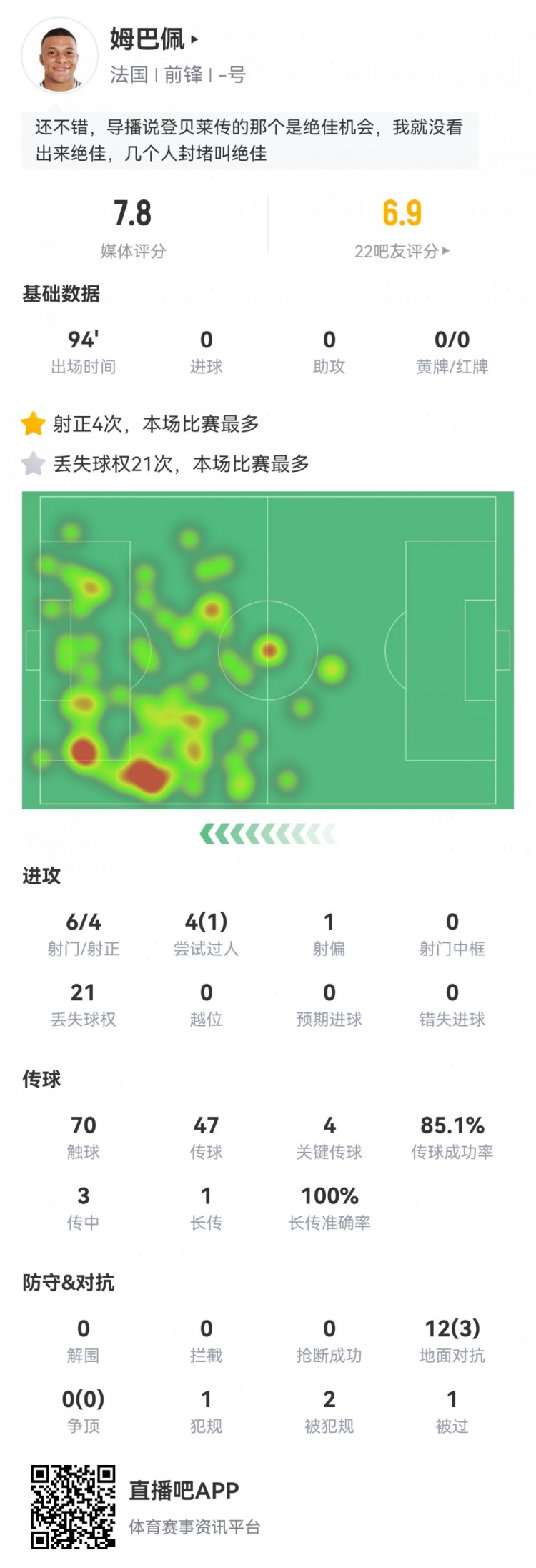  姆巴佩數據：6射4正，4次關鍵傳球，21次丟失球權，評分7.8