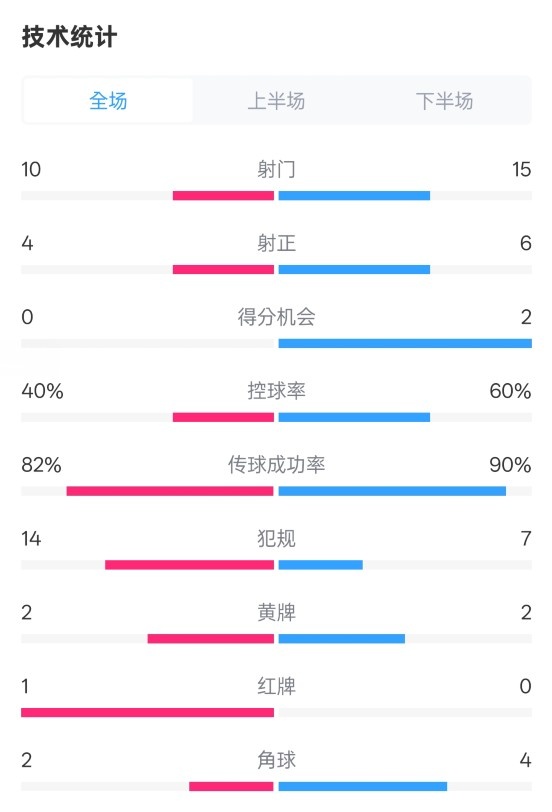  荷蘭2-2西班牙數據：射門10-15，射正4-6，控球40%-60%，紅牌1-0