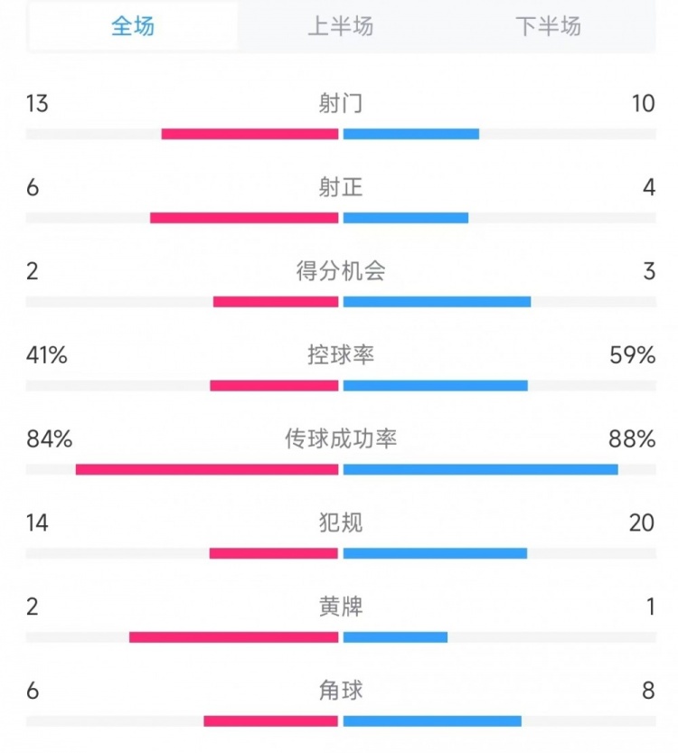 意大利vs德國數據：射門13比10、射正6比4、控球率41%比59%
