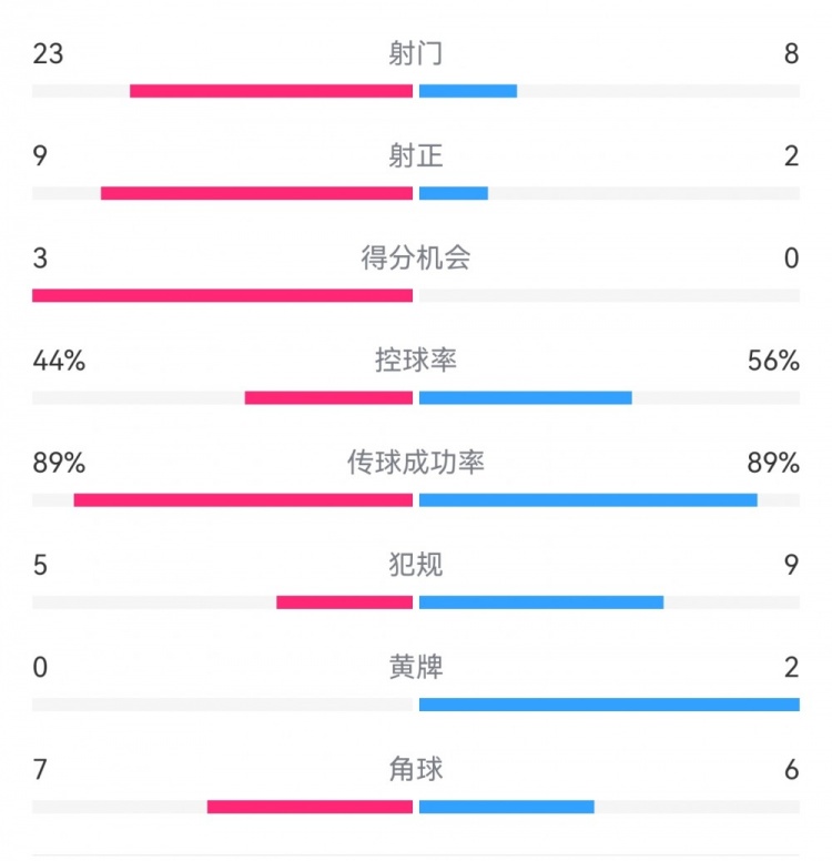  葡萄牙0-1丹麥數據：射門8-23，射正2-9，得分機會0-3