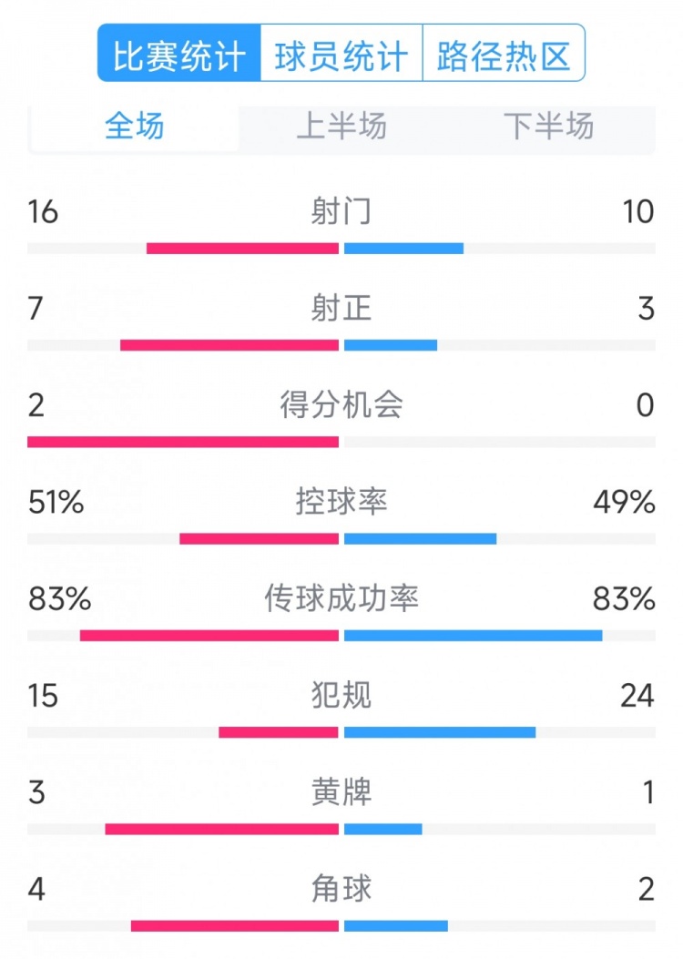  絕殺取勝！巴西2-1哥倫比亞全場數(shù)據(jù)：射門16-10，射正7-3