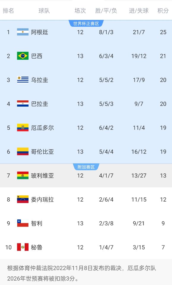  競爭激烈！南美世預(yù)賽積分榜第二和第六僅差2分，阿根廷4分領(lǐng)跑