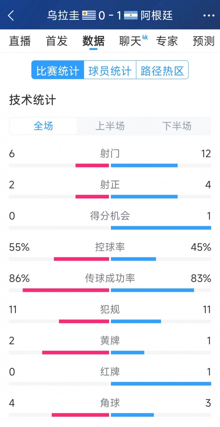  阿根廷1-0烏拉圭全場數(shù)據(jù)：射門12-6，射正4-2，得分機(jī)會1-0